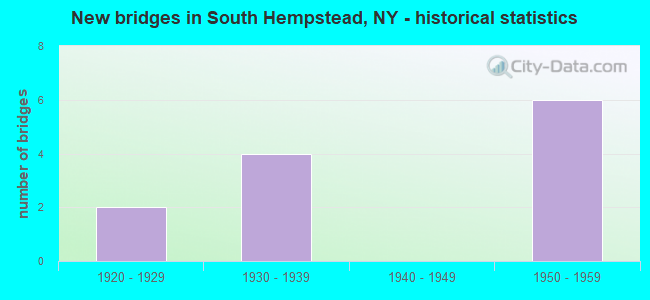 New bridges in South Hempstead, NY - historical statistics