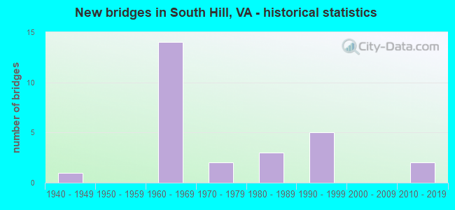 New bridges in South Hill, VA - historical statistics