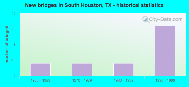 New bridges in South Houston, TX - historical statistics