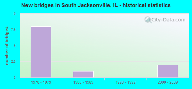 New bridges in South Jacksonville, IL - historical statistics