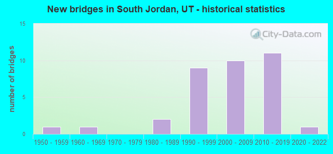 New bridges in South Jordan, UT - historical statistics