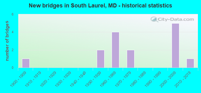 New bridges in South Laurel, MD - historical statistics