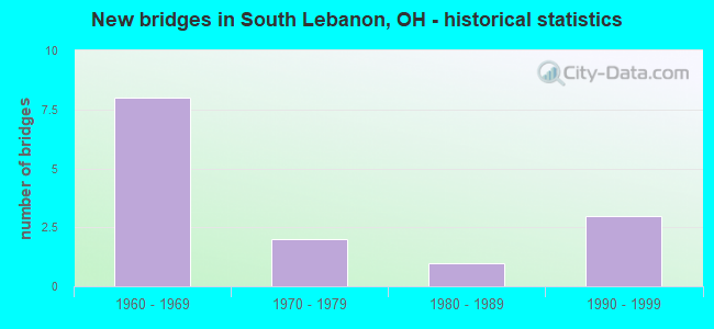 New bridges in South Lebanon, OH - historical statistics