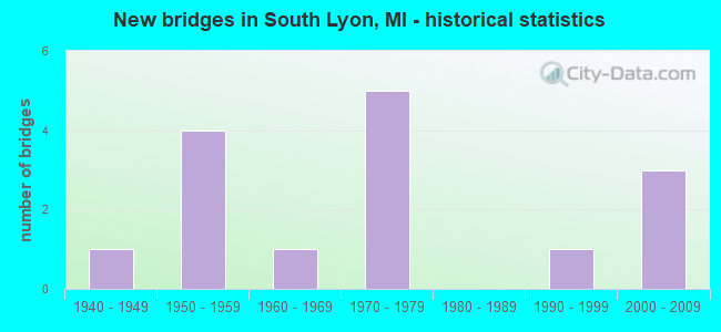 New bridges in South Lyon, MI - historical statistics