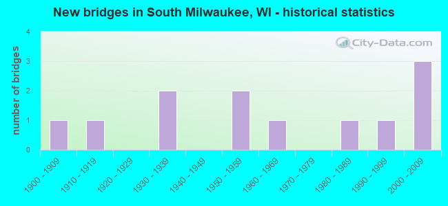 New bridges in South Milwaukee, WI - historical statistics