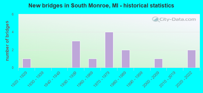 New bridges in South Monroe, MI - historical statistics