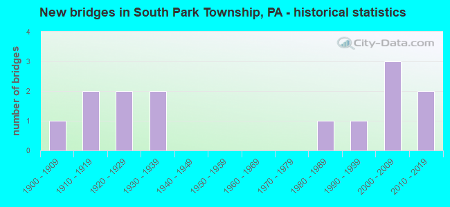 New bridges in South Park Township, PA - historical statistics