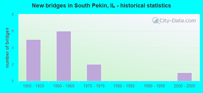 New bridges in South Pekin, IL - historical statistics