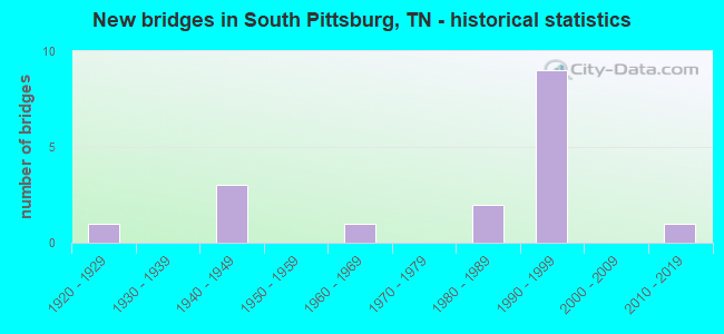 New bridges in South Pittsburg, TN - historical statistics