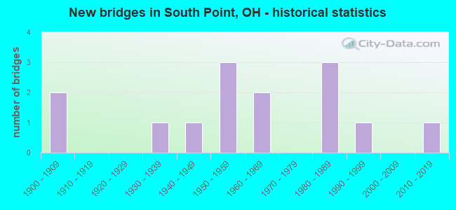 New bridges in South Point, OH - historical statistics