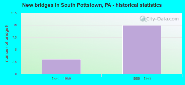 New bridges in South Pottstown, PA - historical statistics