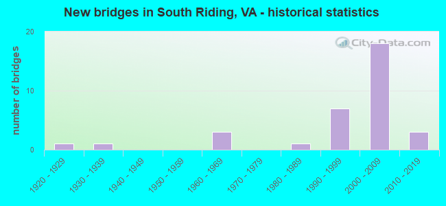 New bridges in South Riding, VA - historical statistics