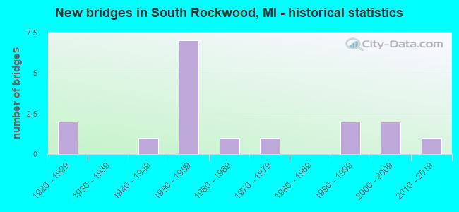 New bridges in South Rockwood, MI - historical statistics