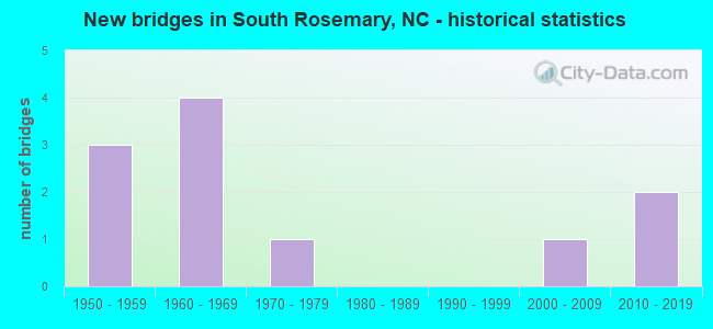 New bridges in South Rosemary, NC - historical statistics