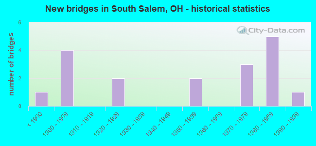 New bridges in South Salem, OH - historical statistics