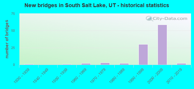 New bridges in South Salt Lake, UT - historical statistics