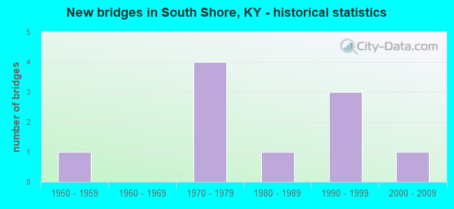 New bridges in South Shore, KY - historical statistics