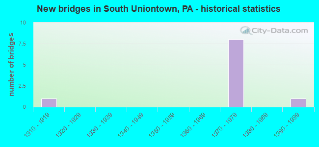New bridges in South Uniontown, PA - historical statistics