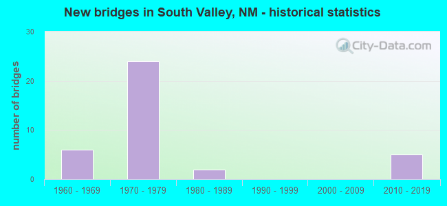 New bridges in South Valley, NM - historical statistics