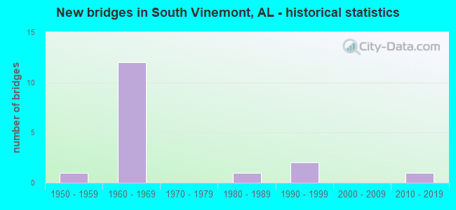 New bridges in South Vinemont, AL - historical statistics