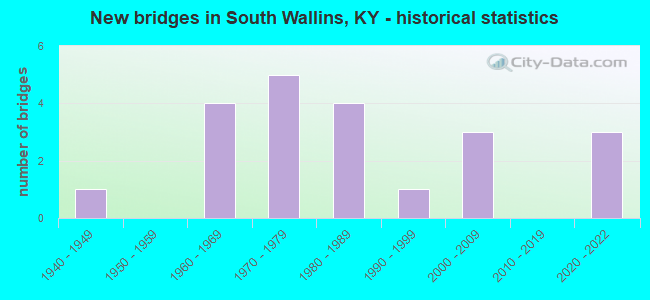 New bridges in South Wallins, KY - historical statistics