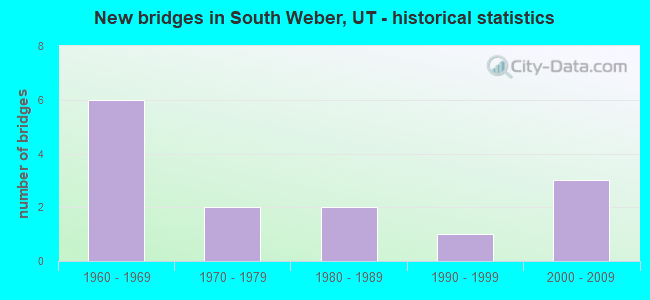 New bridges in South Weber, UT - historical statistics