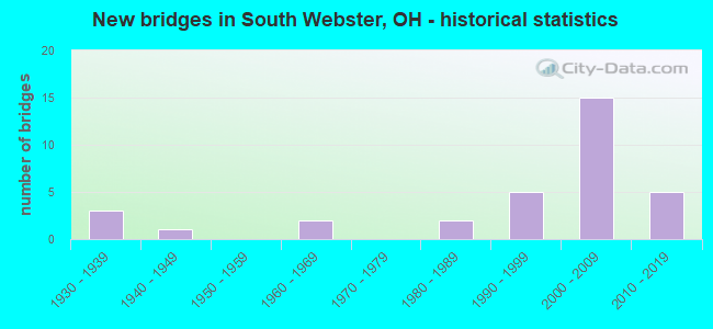 New bridges in South Webster, OH - historical statistics