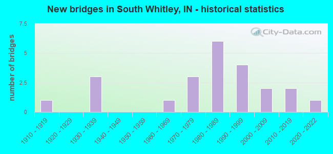 New bridges in South Whitley, IN - historical statistics
