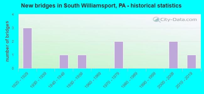 New bridges in South Williamsport, PA - historical statistics