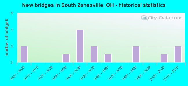 New bridges in South Zanesville, OH - historical statistics