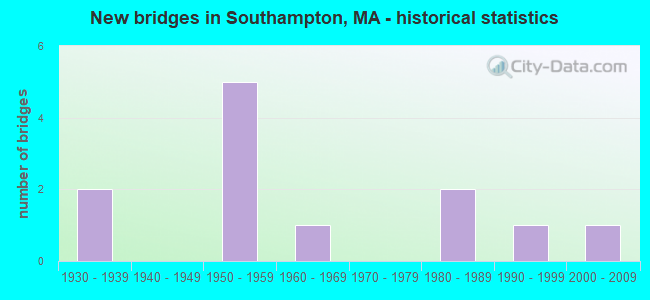 New bridges in Southampton, MA - historical statistics