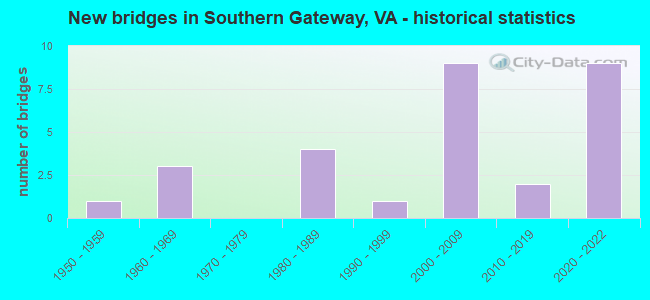 New bridges in Southern Gateway, VA - historical statistics