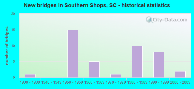 New bridges in Southern Shops, SC - historical statistics