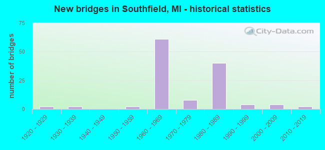 New bridges in Southfield, MI - historical statistics