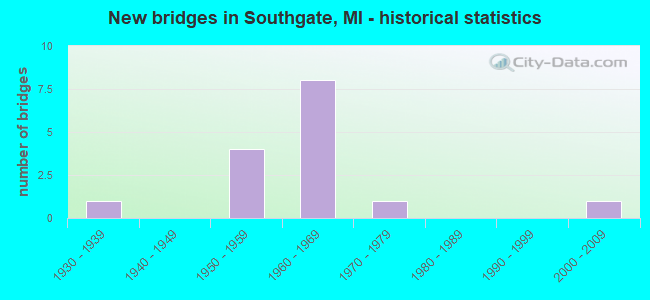 New bridges in Southgate, MI - historical statistics