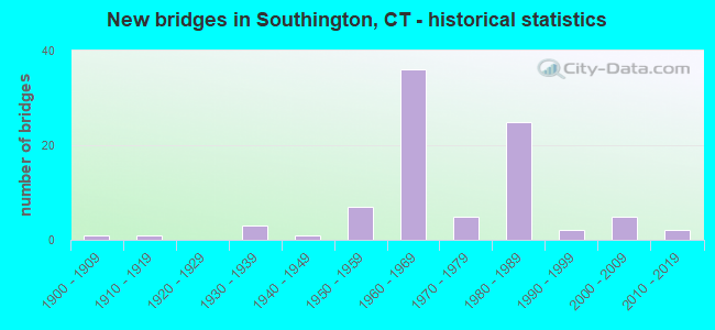 New bridges in Southington, CT - historical statistics