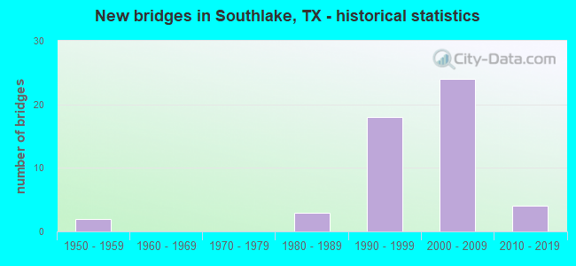 New bridges in Southlake, TX - historical statistics