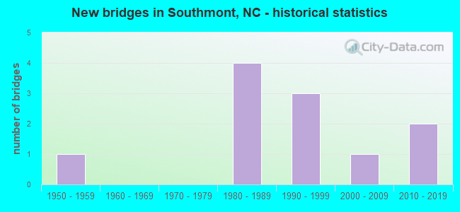 New bridges in Southmont, NC - historical statistics