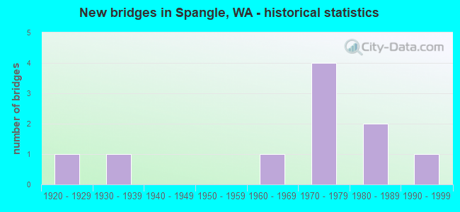 New bridges in Spangle, WA - historical statistics