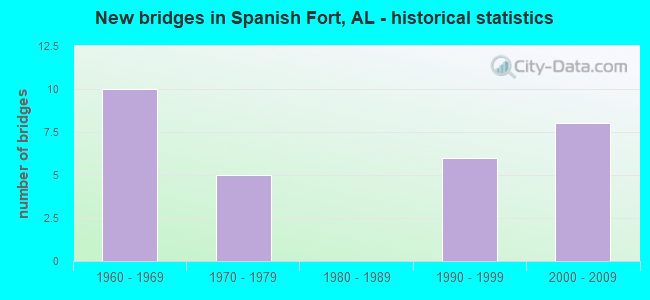 New bridges in Spanish Fort, AL - historical statistics