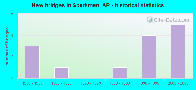 New bridges in Sparkman, AR - historical statistics