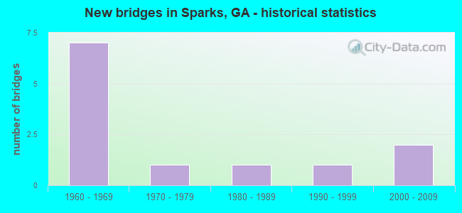 New bridges in Sparks, GA - historical statistics
