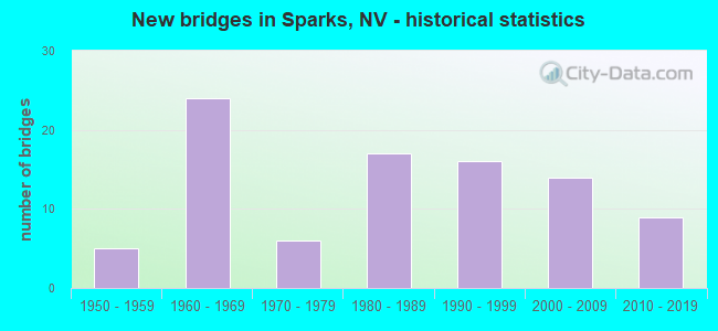 New bridges in Sparks, NV - historical statistics