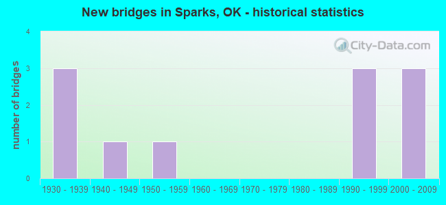 New bridges in Sparks, OK - historical statistics