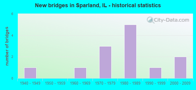 New bridges in Sparland, IL - historical statistics