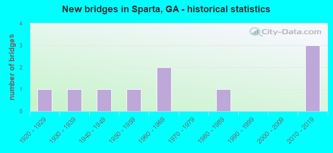 New bridges in Sparta, GA - historical statistics