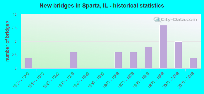 New bridges in Sparta, IL - historical statistics
