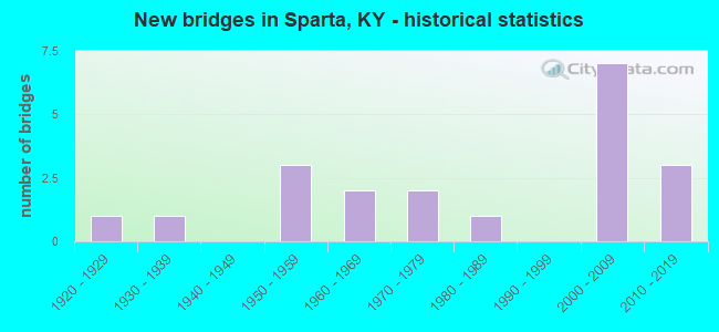 New bridges in Sparta, KY - historical statistics