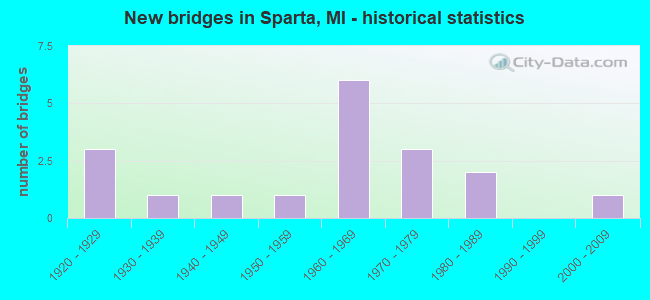 New bridges in Sparta, MI - historical statistics