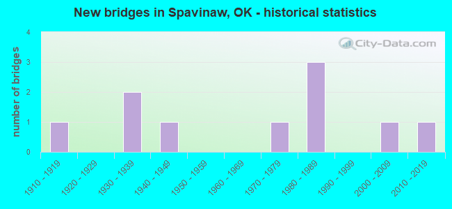 New bridges in Spavinaw, OK - historical statistics